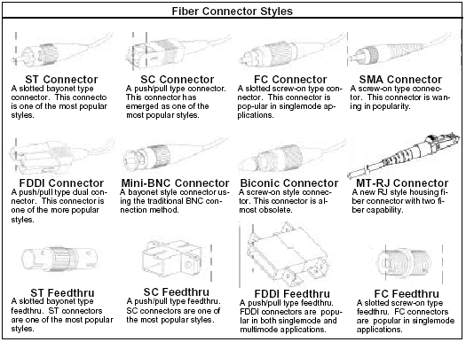 Fiber Cable Connector Types